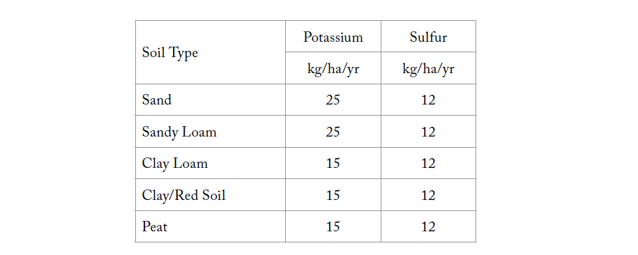 Table 2. Amount of potassium and sulfur (kg/ha/yr) required to satisfy the soil retention factor over a range of soil textures.