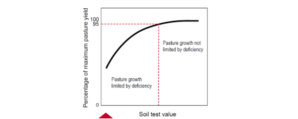 Figure 2. Interpretation of soil nutrient response curve in conventional agriculture (Gourley et al. 2007).