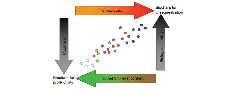 Figure 7: Biochars produced from different feedstocks (coloured circles) and at different temperature vary in their properties (Soil quality 2022).