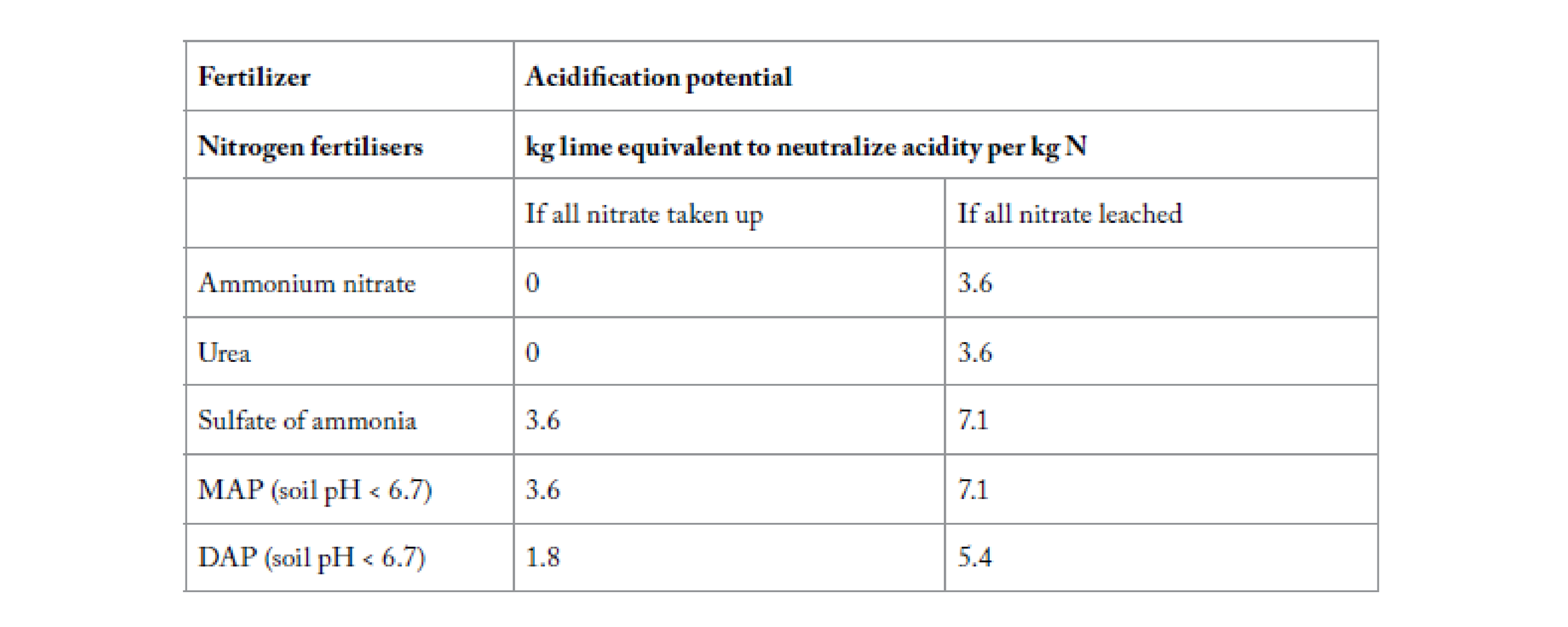 5. Acidification potential for various N, P and S fertilisers expressed as kg lime equivalent per kg of N, P or S applied