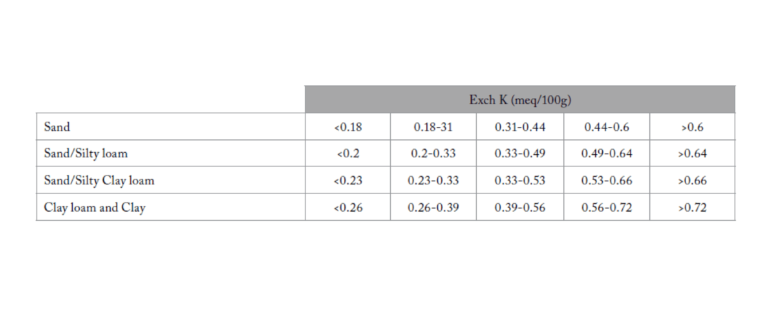 6. Soil test guidelines for optimum dairy pasture production in Tasmania (0-10 cm depth soil samples) 4