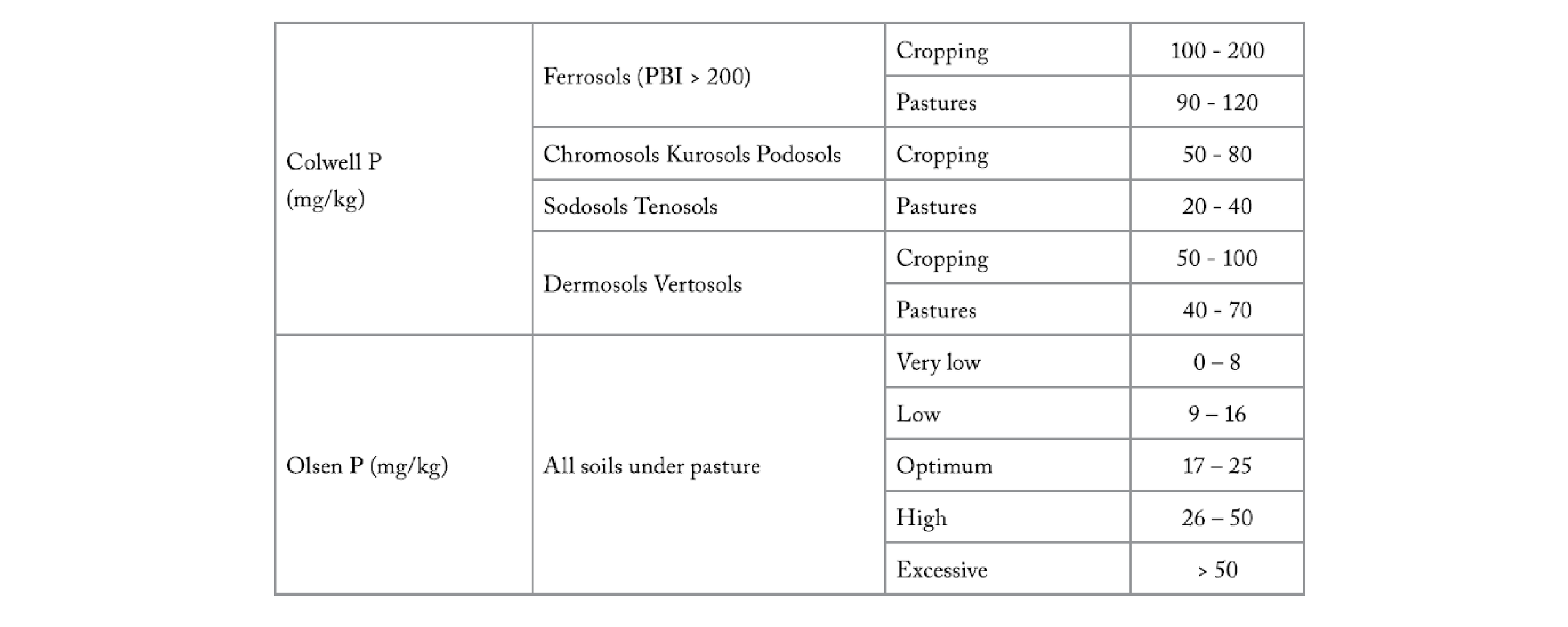 Table 5. Tasmanian optimum agronomic soil phosphorus levels (0-100 mm depth).