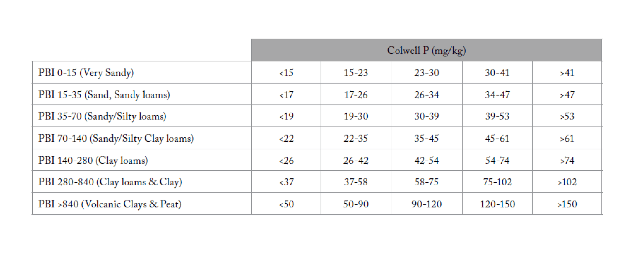 6. Soil test guidelines for optimum dairy pasture production in Tasmania (0-10 cm depth soil samples) 2