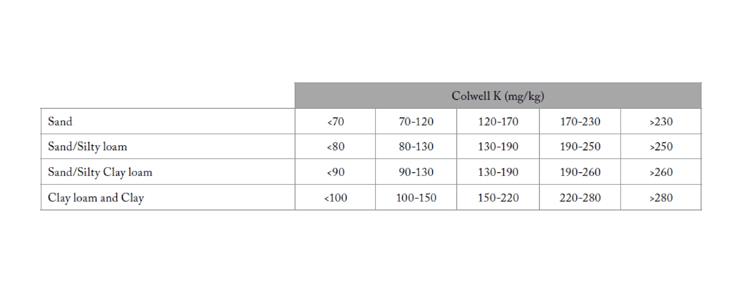 6. Soil test guidelines for optimum dairy pasture production in Tasmania (0-10 cm depth soil samples) 3