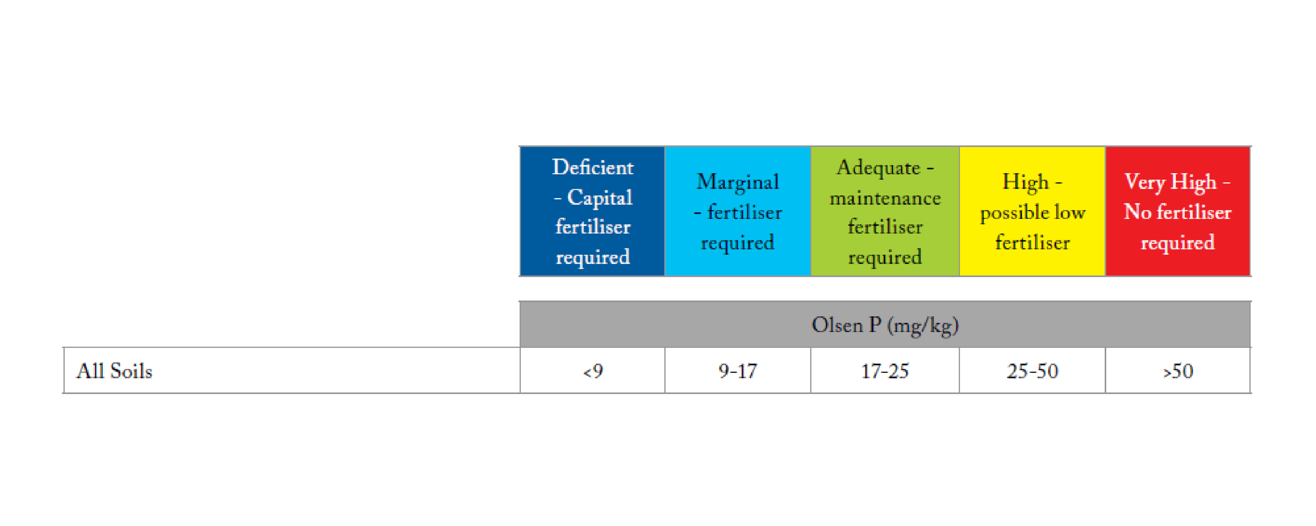 6. Soil test guidelines for optimum dairy pasture production in Tasmania (0-10 cm depth soil samples)