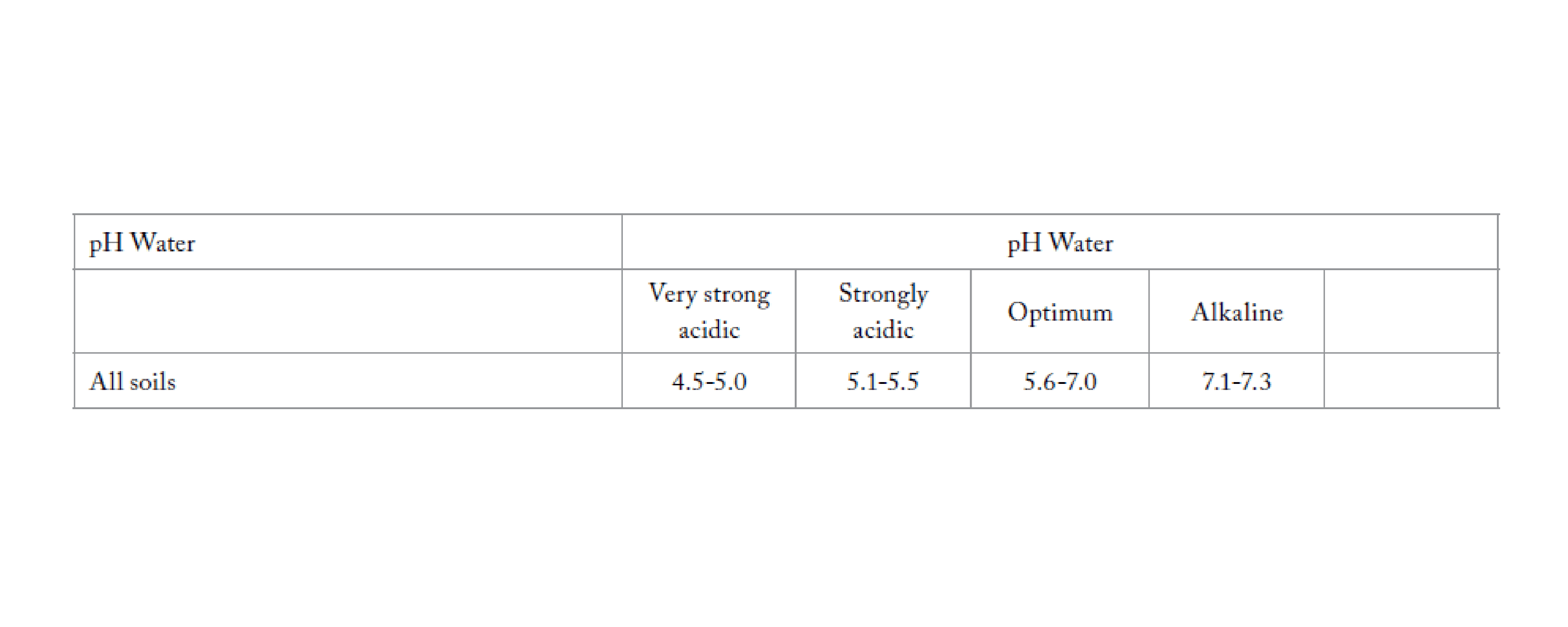 6. Soil test guidelines for optimum dairy pasture production in Tasmania (0-10 cm depth soil samples) 6