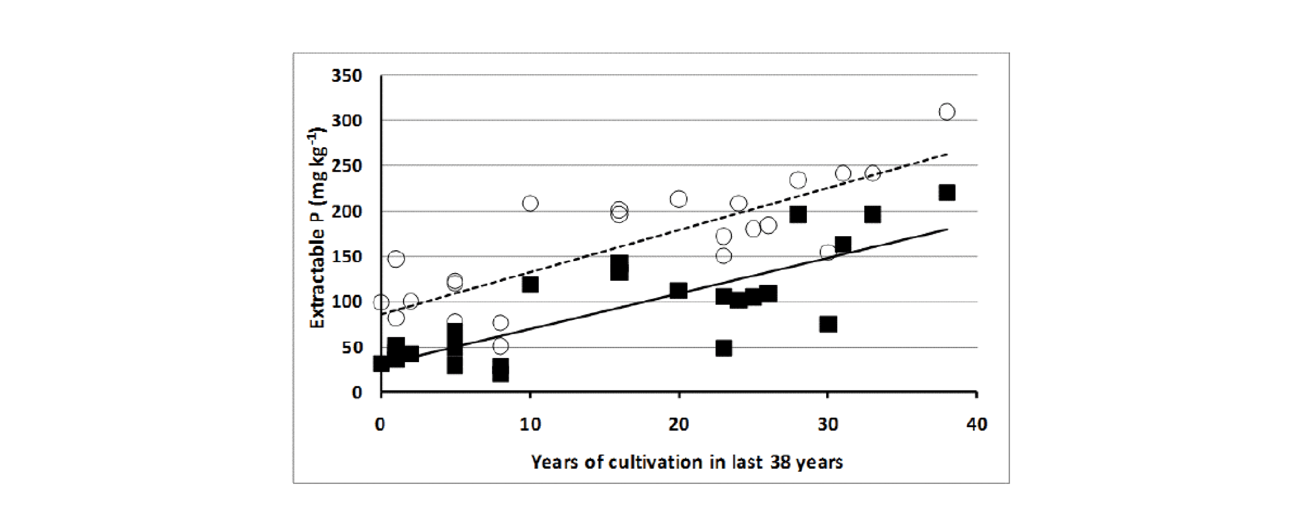 Figure 9. Relationship between bicarbonate-extractable P (Colwell P) and cultivation history for 0-150 mm (open circles, y=4.6263x + 86.11R²= 0.6755) and 150-300 mm depth (closed squares, y= 3.9252 + 30.681R²= 0.6428).